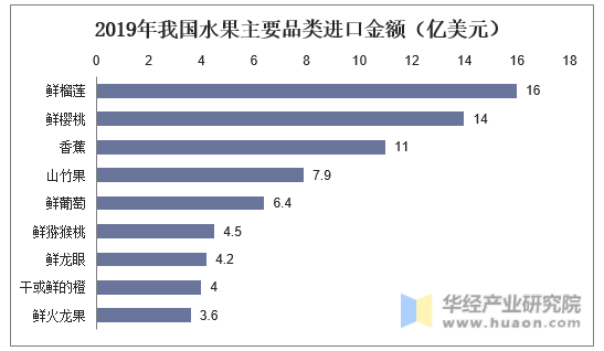 2019年我國水(shuǐ)果主要品類進口金額（億美(měi)元）