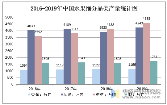 2016-2019年中國水(shuǐ)果細分(fēn)品類産量統計圖