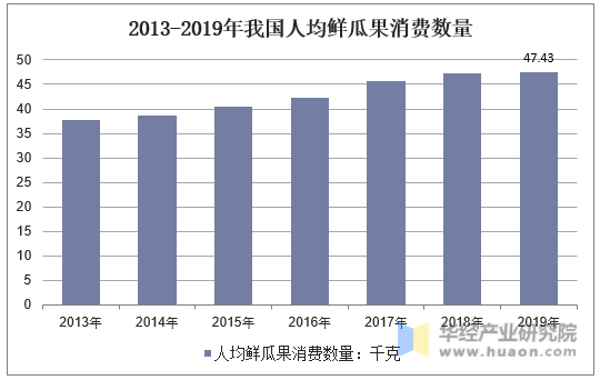 2013-2019年我國人(rén)均鮮瓜果消費數量