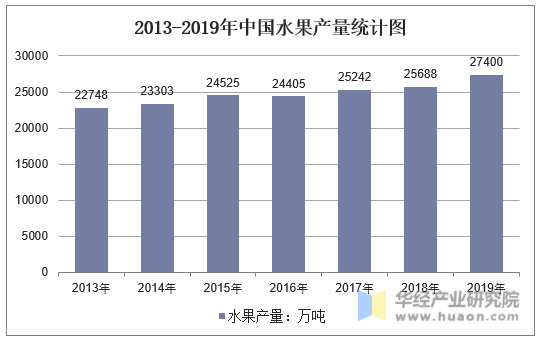 2013-2019年中國水(shuǐ)果産量統計圖